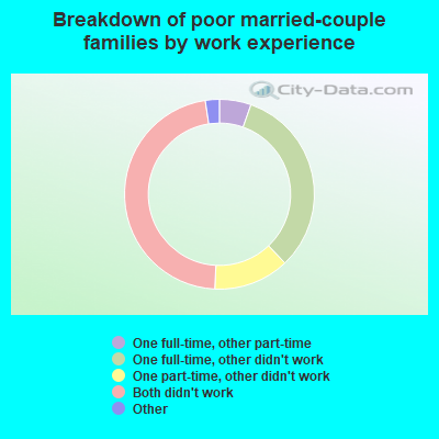 Breakdown of poor married-couple families by work experience